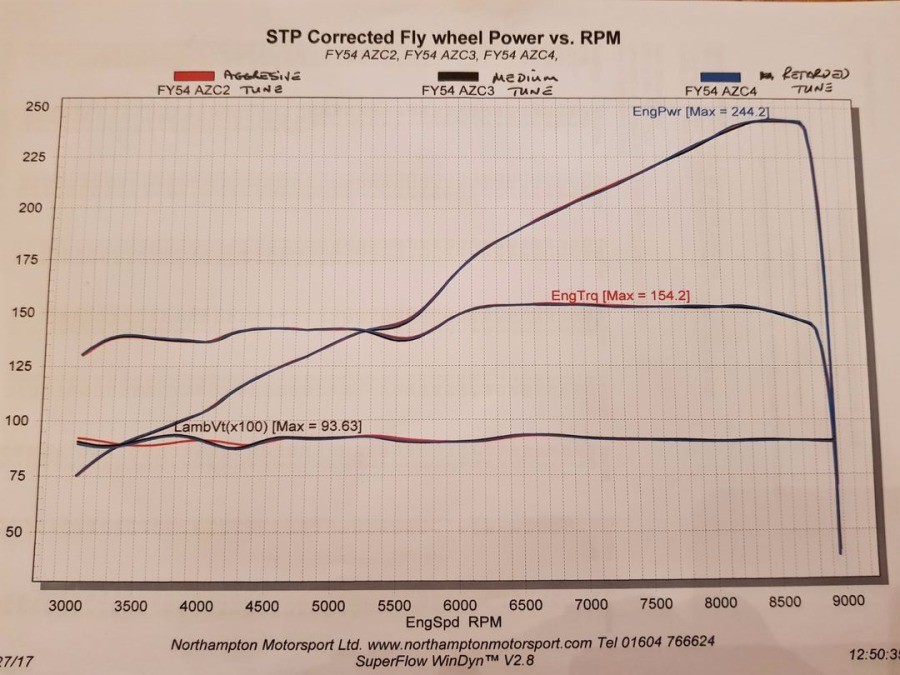 Dyno power graph